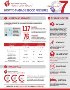 key findings blood pressure